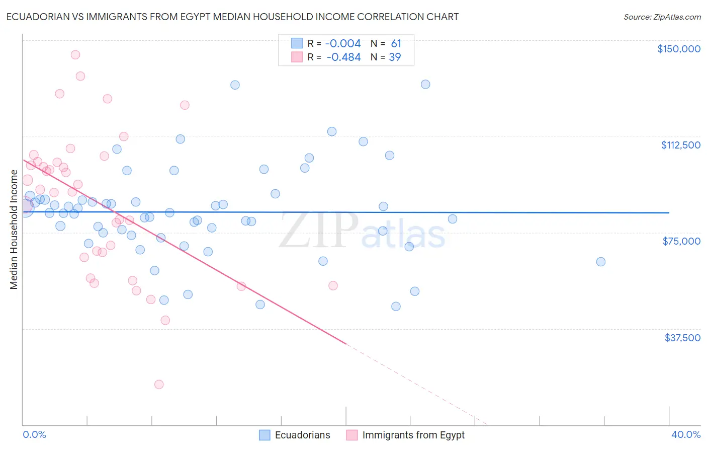 Ecuadorian vs Immigrants from Egypt Median Household Income
