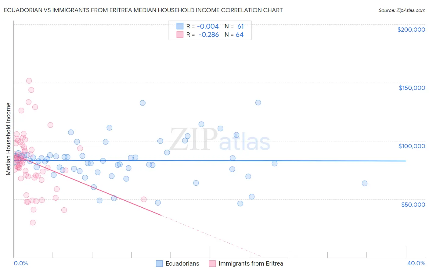 Ecuadorian vs Immigrants from Eritrea Median Household Income