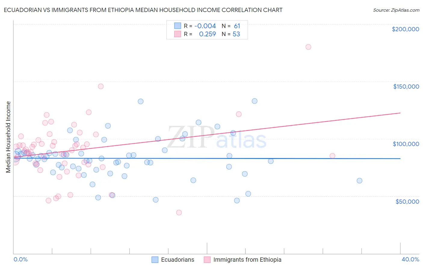 Ecuadorian vs Immigrants from Ethiopia Median Household Income
