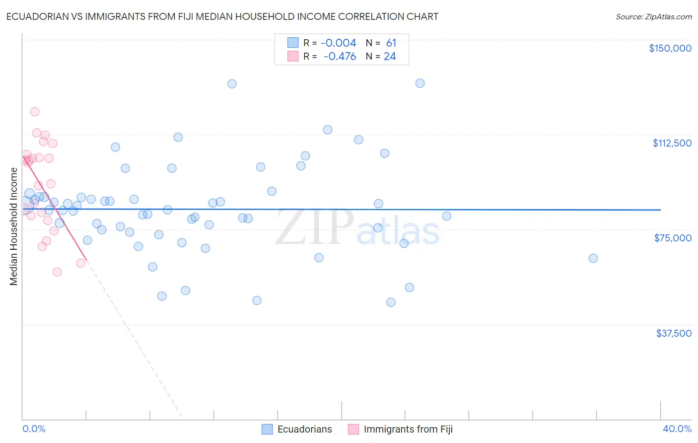 Ecuadorian vs Immigrants from Fiji Median Household Income