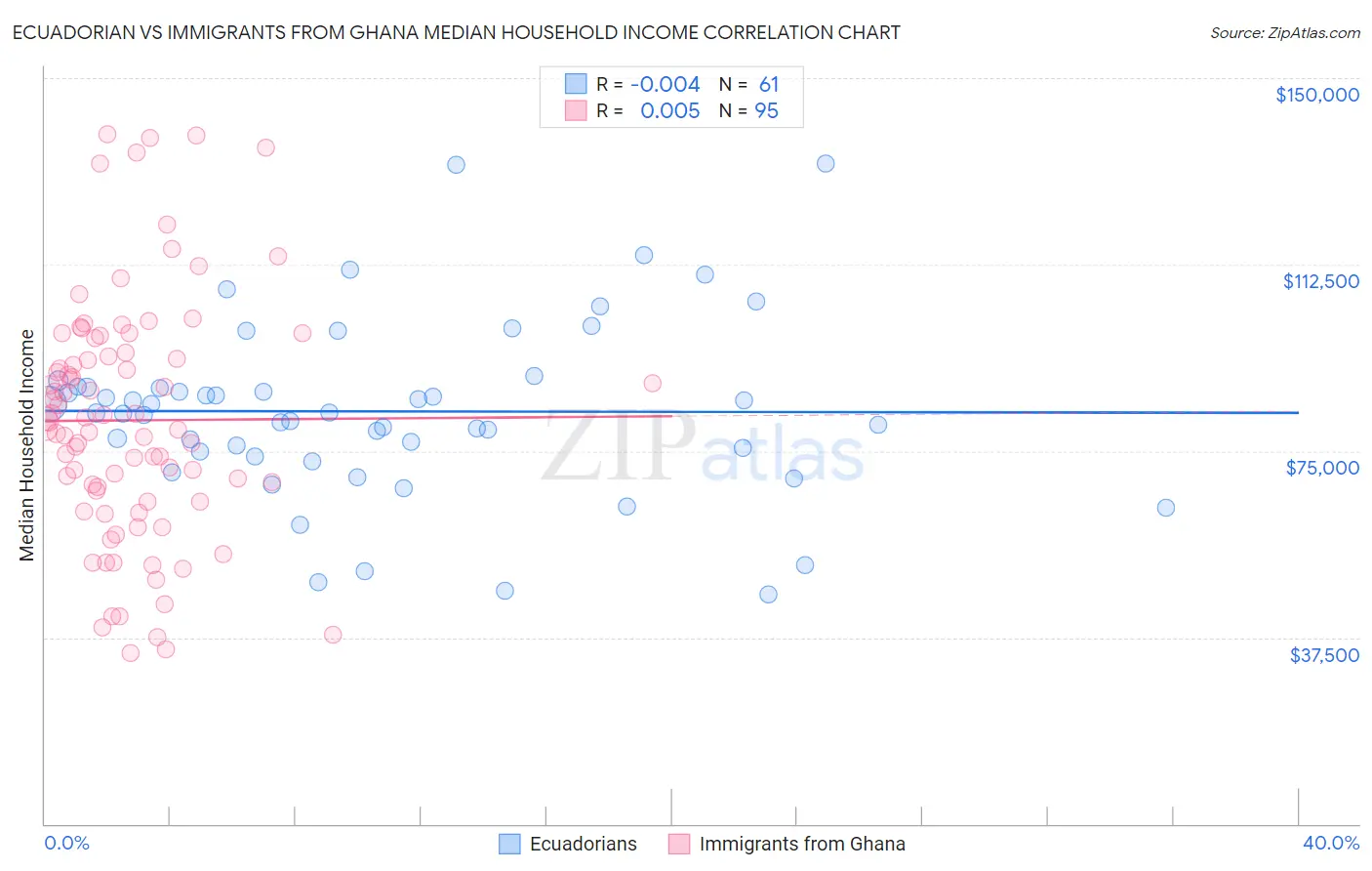 Ecuadorian vs Immigrants from Ghana Median Household Income