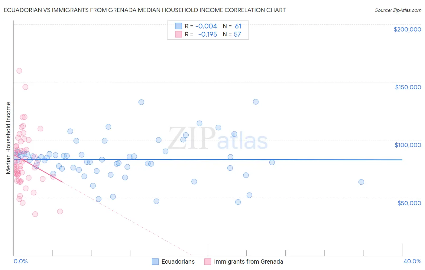 Ecuadorian vs Immigrants from Grenada Median Household Income