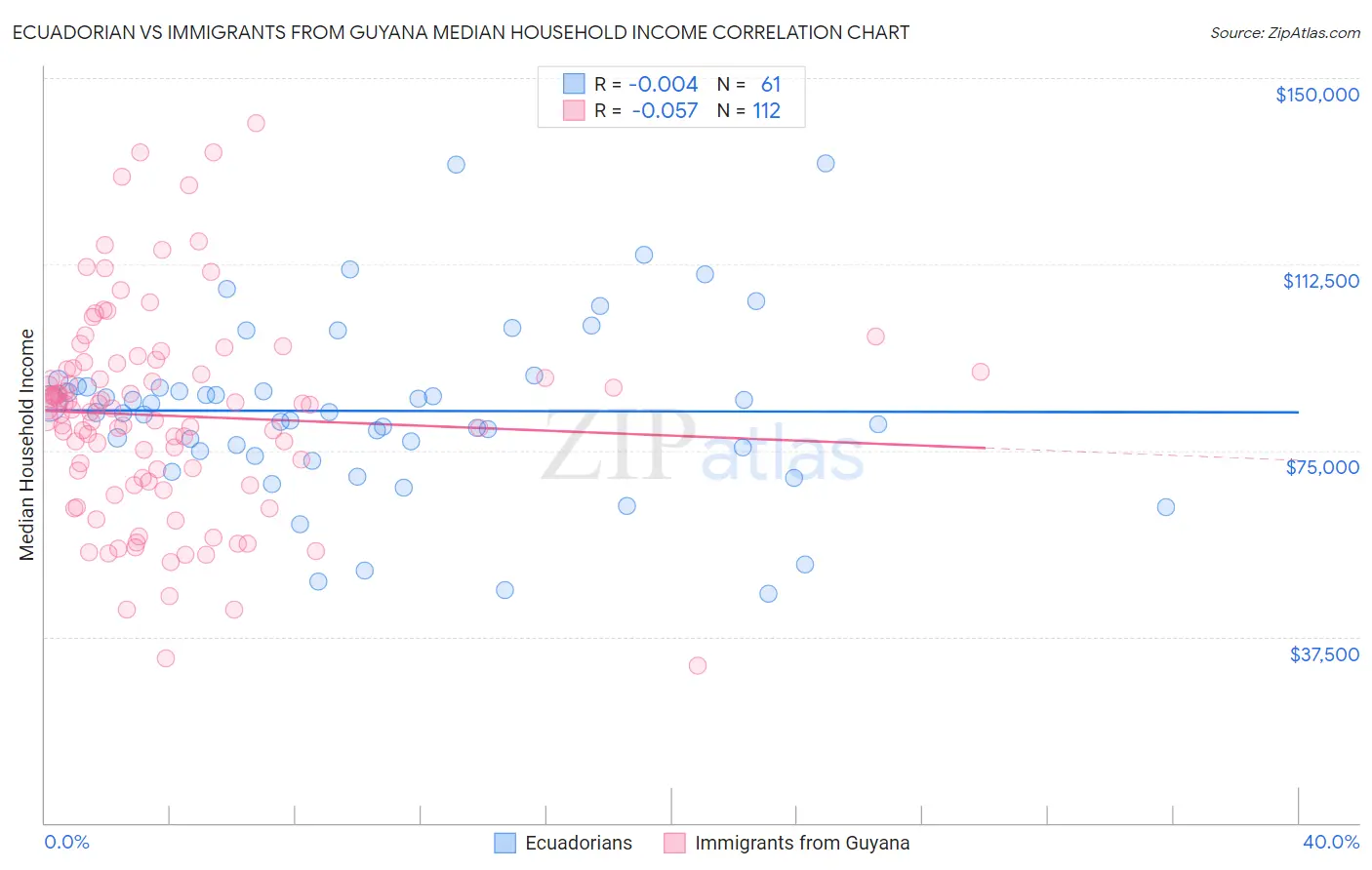 Ecuadorian vs Immigrants from Guyana Median Household Income