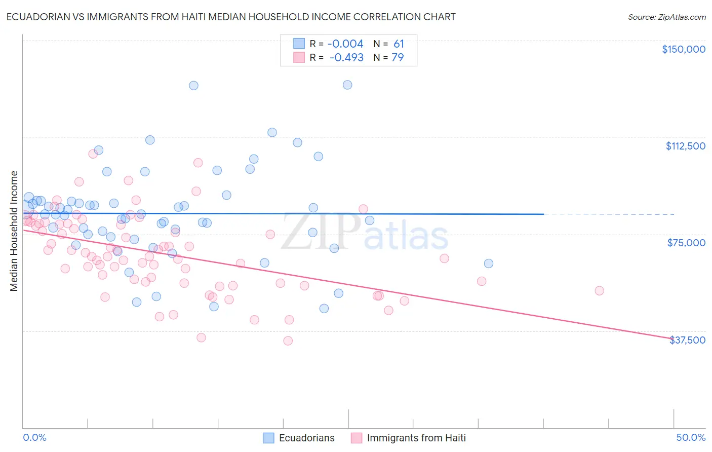 Ecuadorian vs Immigrants from Haiti Median Household Income