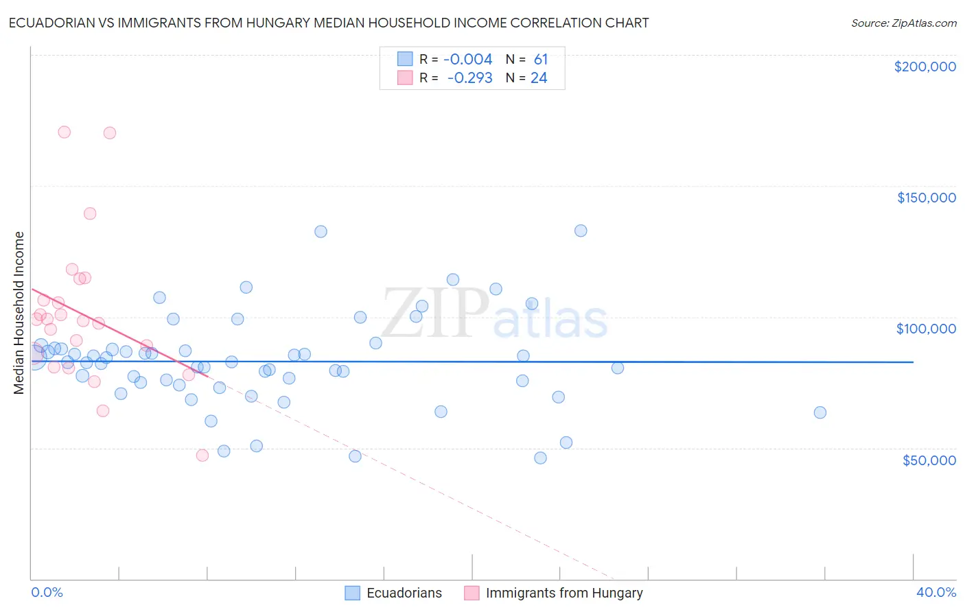 Ecuadorian vs Immigrants from Hungary Median Household Income