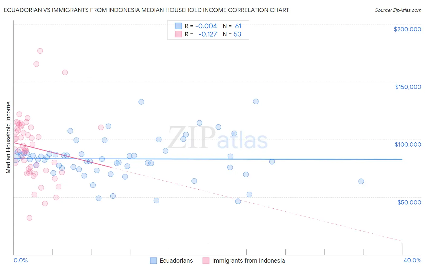 Ecuadorian vs Immigrants from Indonesia Median Household Income