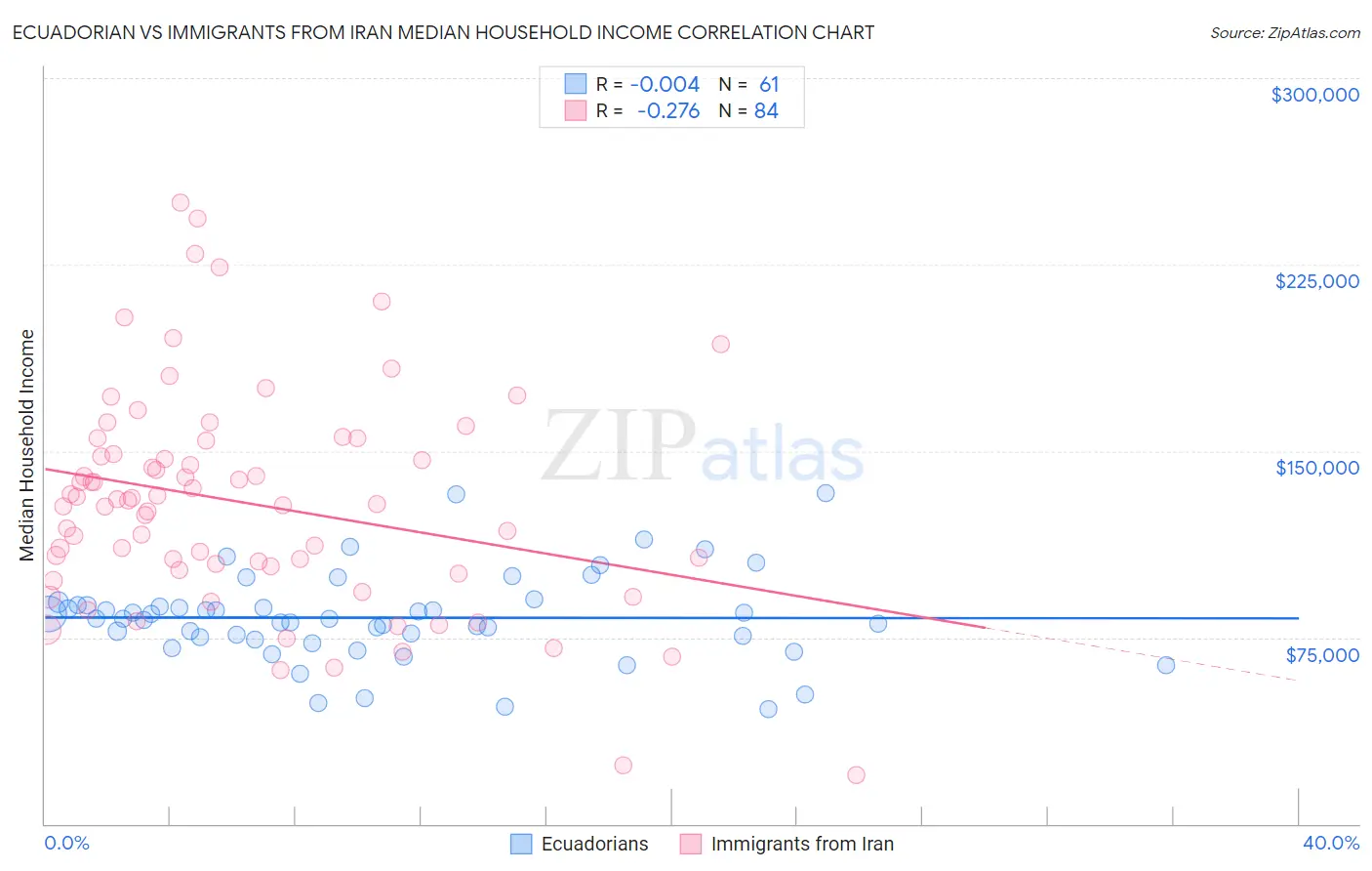Ecuadorian vs Immigrants from Iran Median Household Income