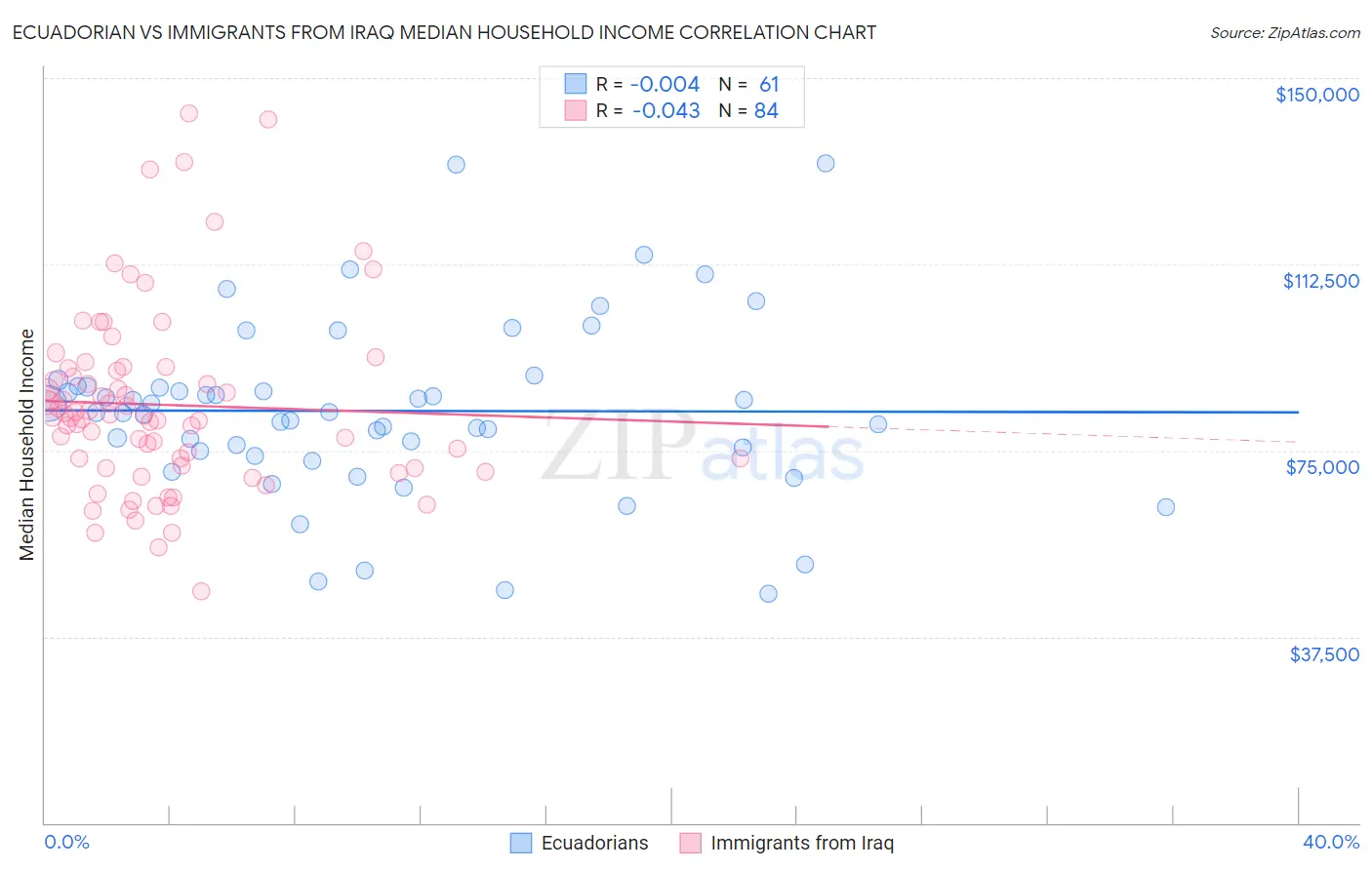 Ecuadorian vs Immigrants from Iraq Median Household Income