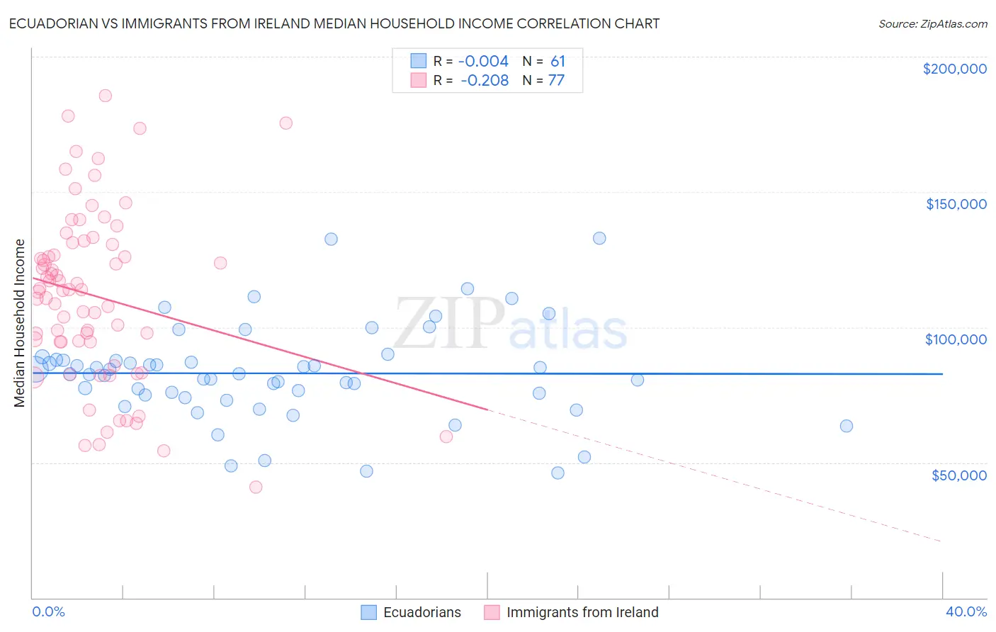 Ecuadorian vs Immigrants from Ireland Median Household Income