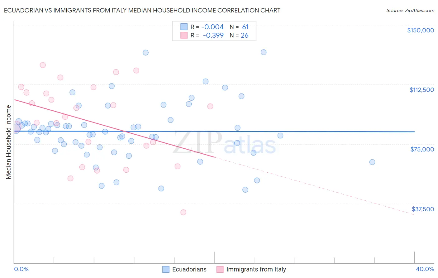Ecuadorian vs Immigrants from Italy Median Household Income