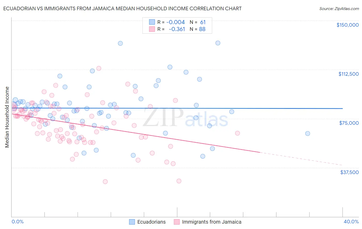 Ecuadorian vs Immigrants from Jamaica Median Household Income