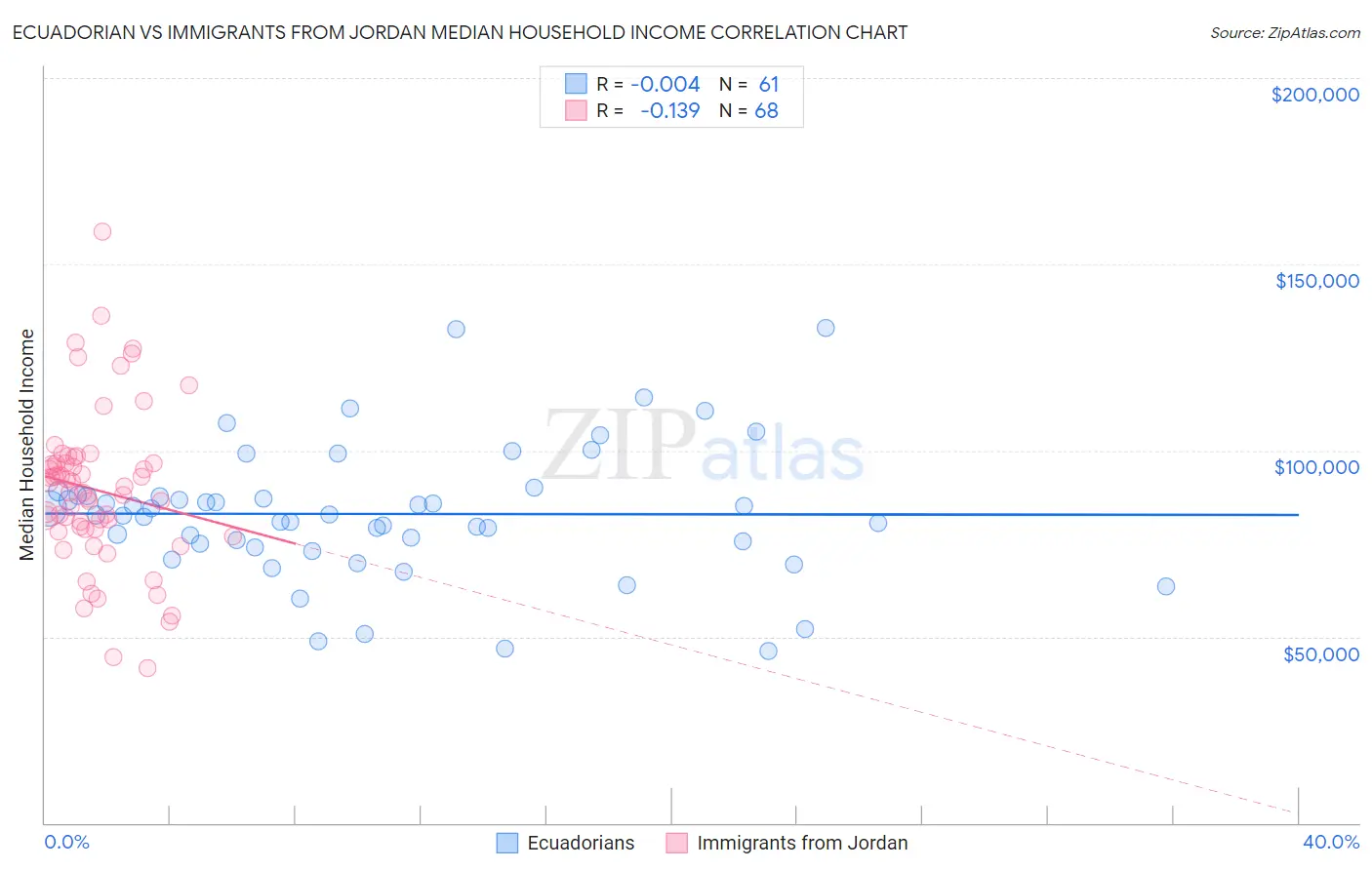 Ecuadorian vs Immigrants from Jordan Median Household Income