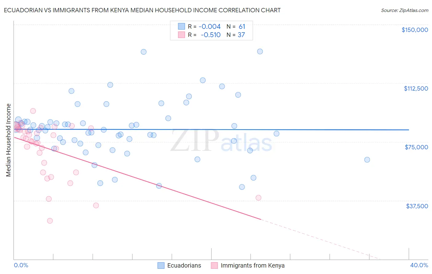 Ecuadorian vs Immigrants from Kenya Median Household Income