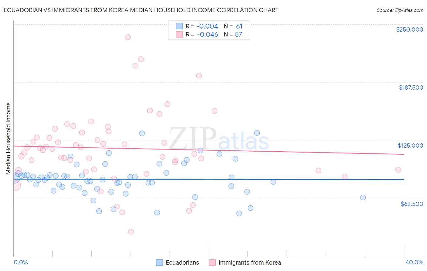 Ecuadorian vs Immigrants from Korea Median Household Income