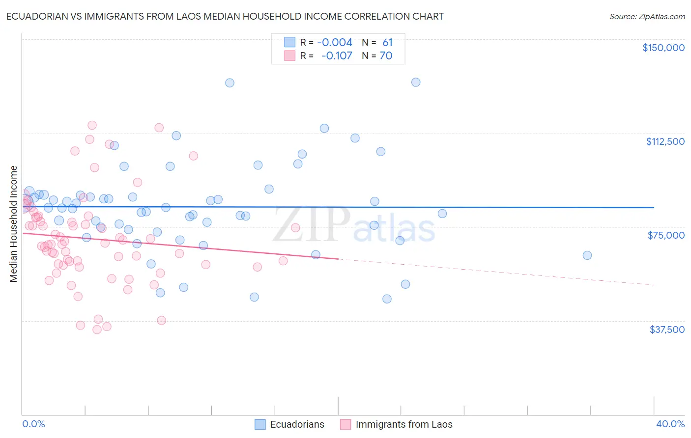 Ecuadorian vs Immigrants from Laos Median Household Income