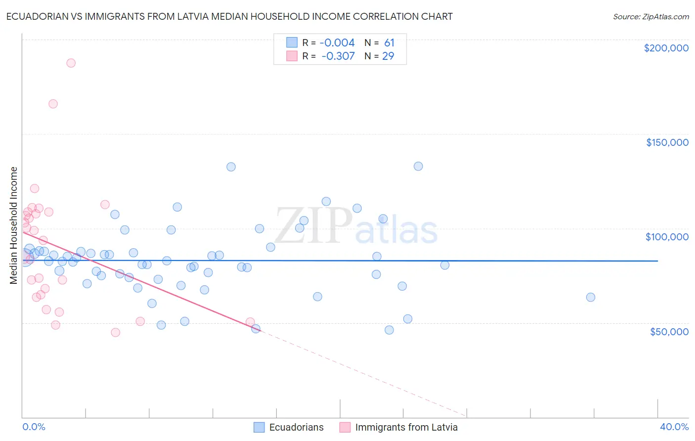 Ecuadorian vs Immigrants from Latvia Median Household Income