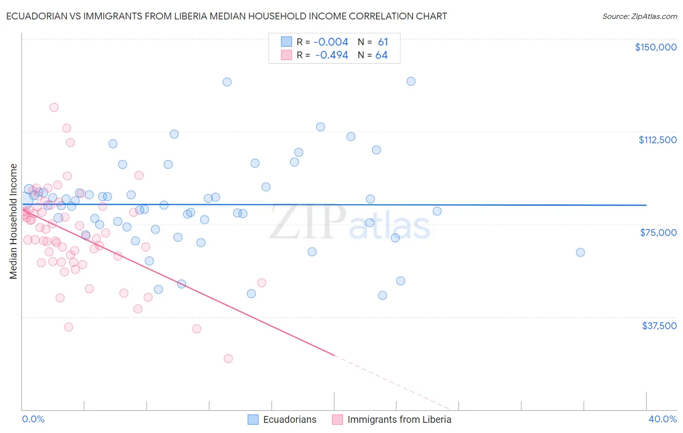 Ecuadorian vs Immigrants from Liberia Median Household Income