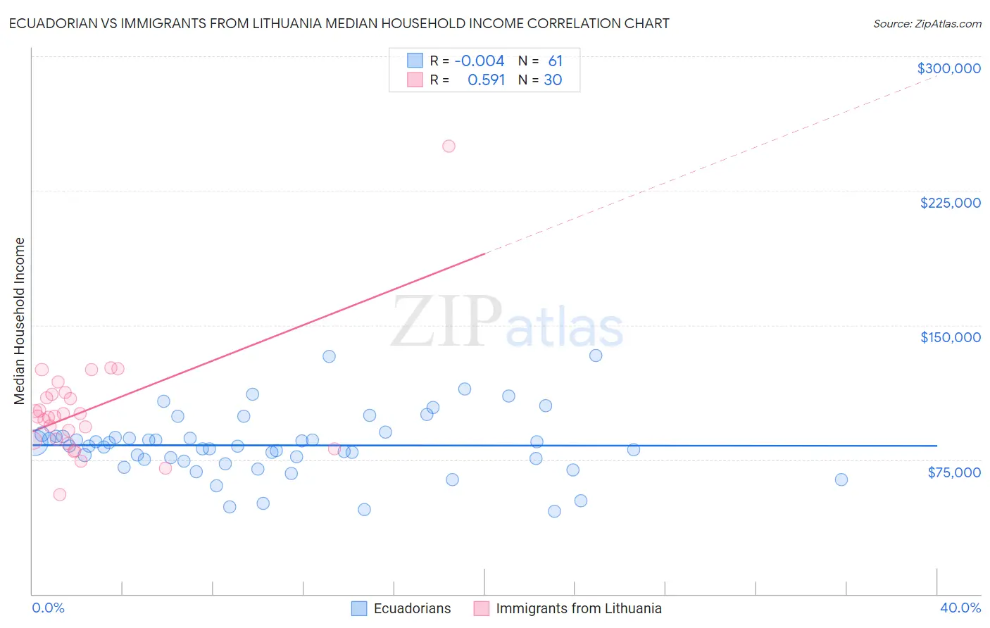 Ecuadorian vs Immigrants from Lithuania Median Household Income