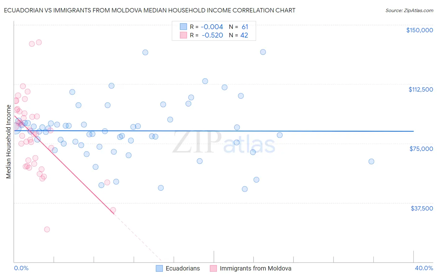 Ecuadorian vs Immigrants from Moldova Median Household Income