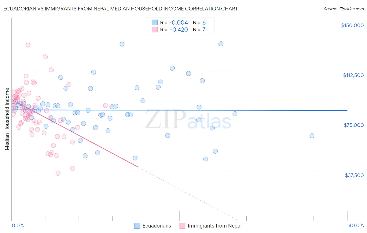 Ecuadorian vs Immigrants from Nepal Median Household Income