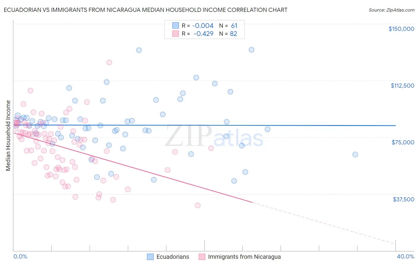 Ecuadorian vs Immigrants from Nicaragua Median Household Income