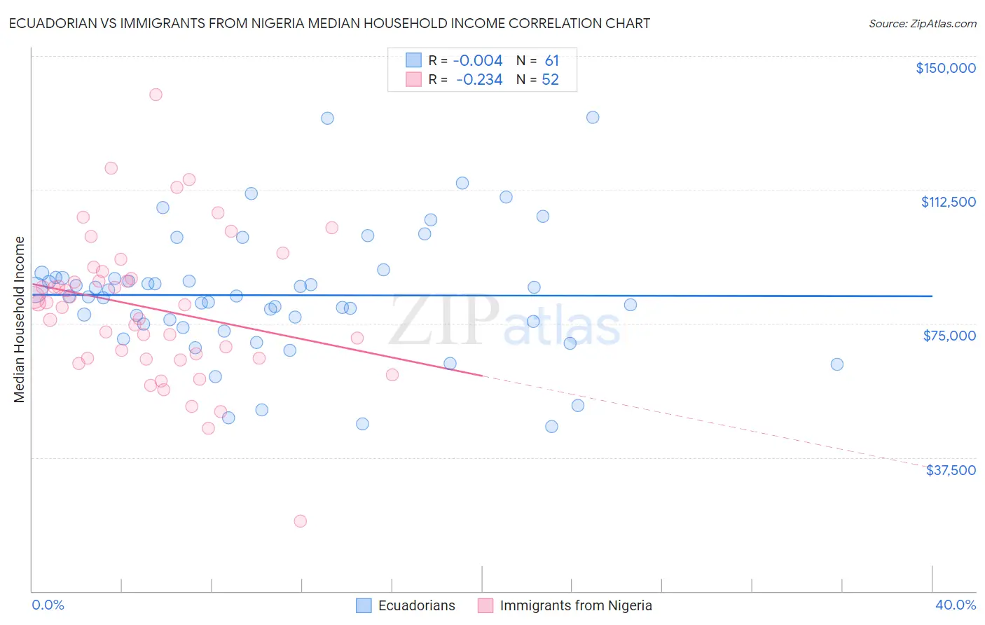 Ecuadorian vs Immigrants from Nigeria Median Household Income