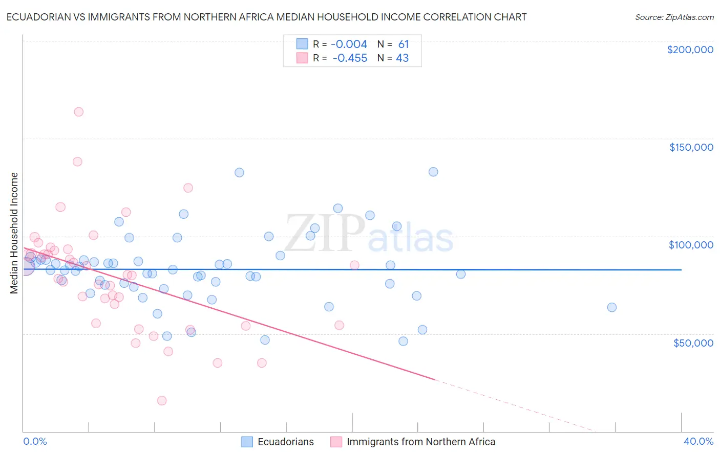 Ecuadorian vs Immigrants from Northern Africa Median Household Income