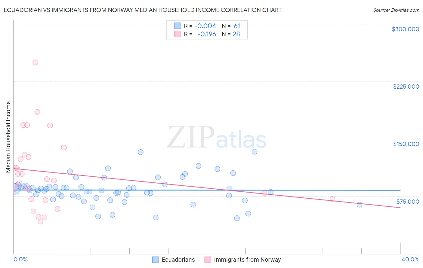 Ecuadorian vs Immigrants from Norway Median Household Income