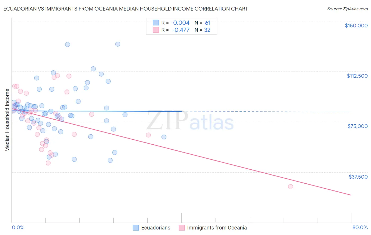 Ecuadorian vs Immigrants from Oceania Median Household Income
