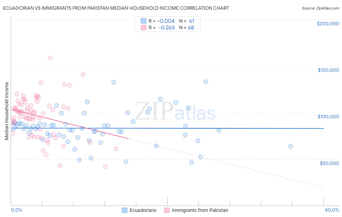 Ecuadorian vs Immigrants from Pakistan Median Household Income