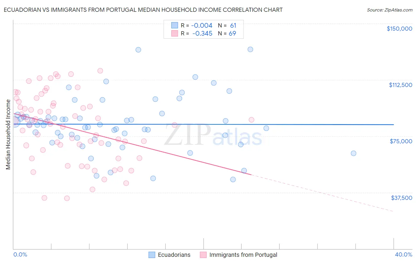 Ecuadorian vs Immigrants from Portugal Median Household Income
