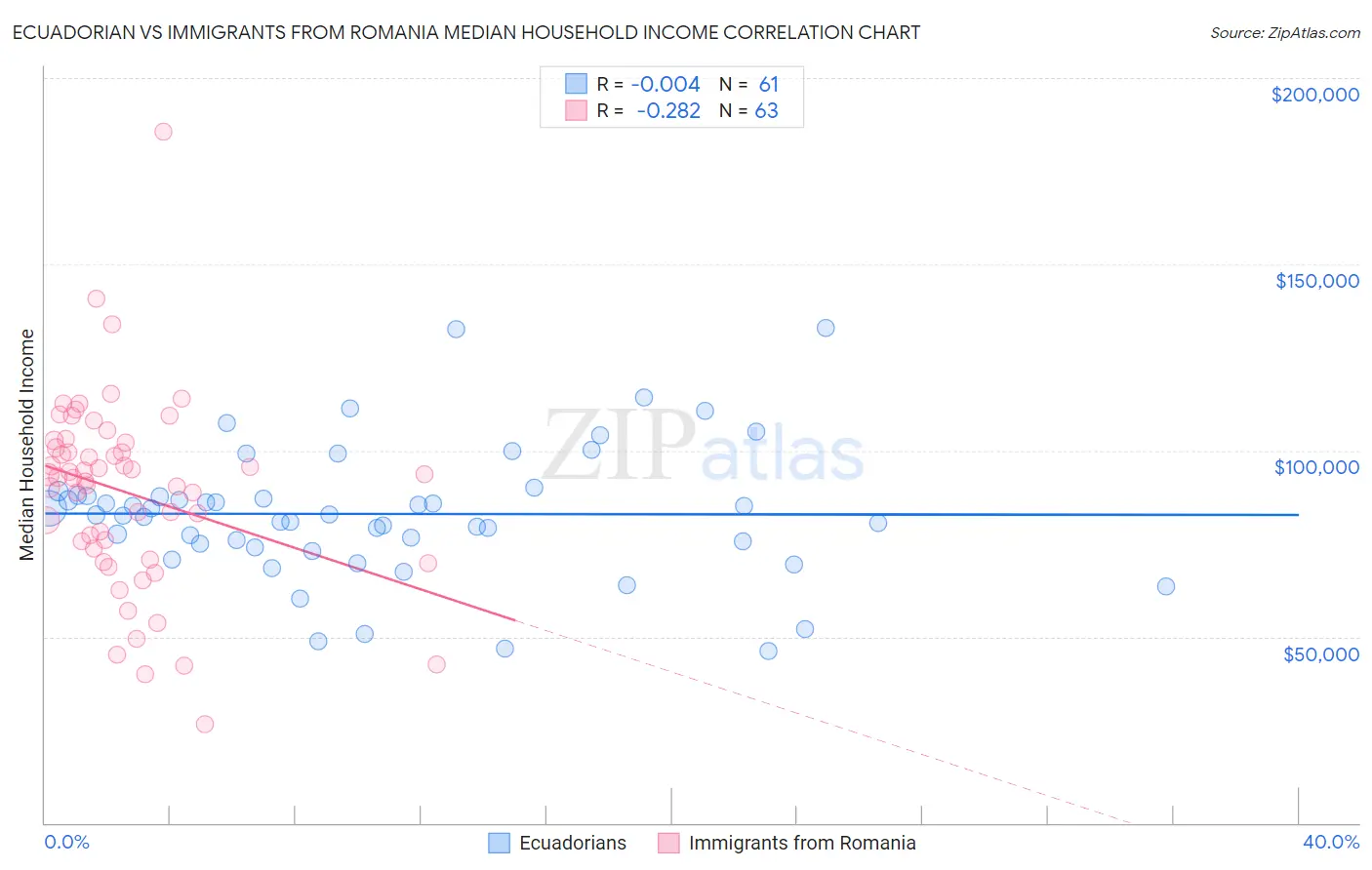 Ecuadorian vs Immigrants from Romania Median Household Income