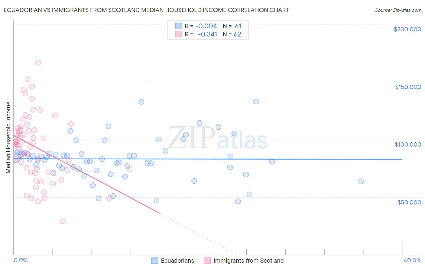 Ecuadorian vs Immigrants from Scotland Median Household Income