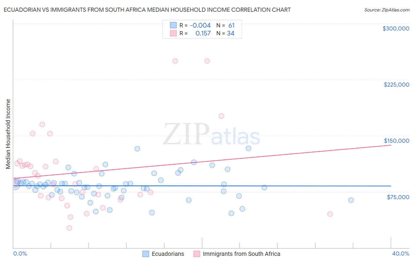 Ecuadorian vs Immigrants from South Africa Median Household Income