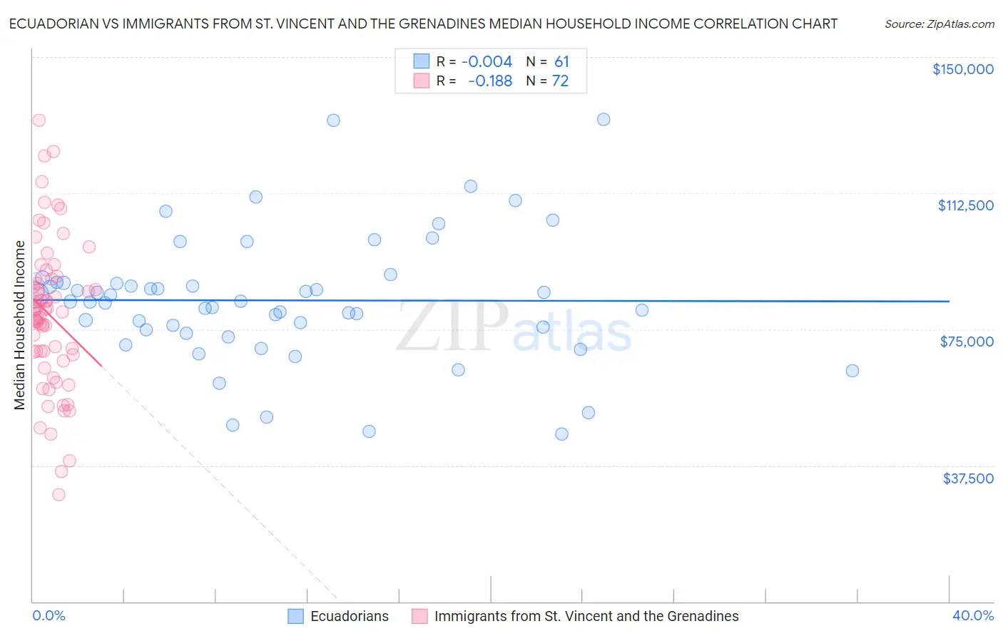 Ecuadorian vs Immigrants from St. Vincent and the Grenadines Median Household Income