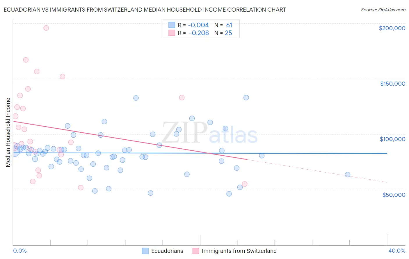 Ecuadorian vs Immigrants from Switzerland Median Household Income