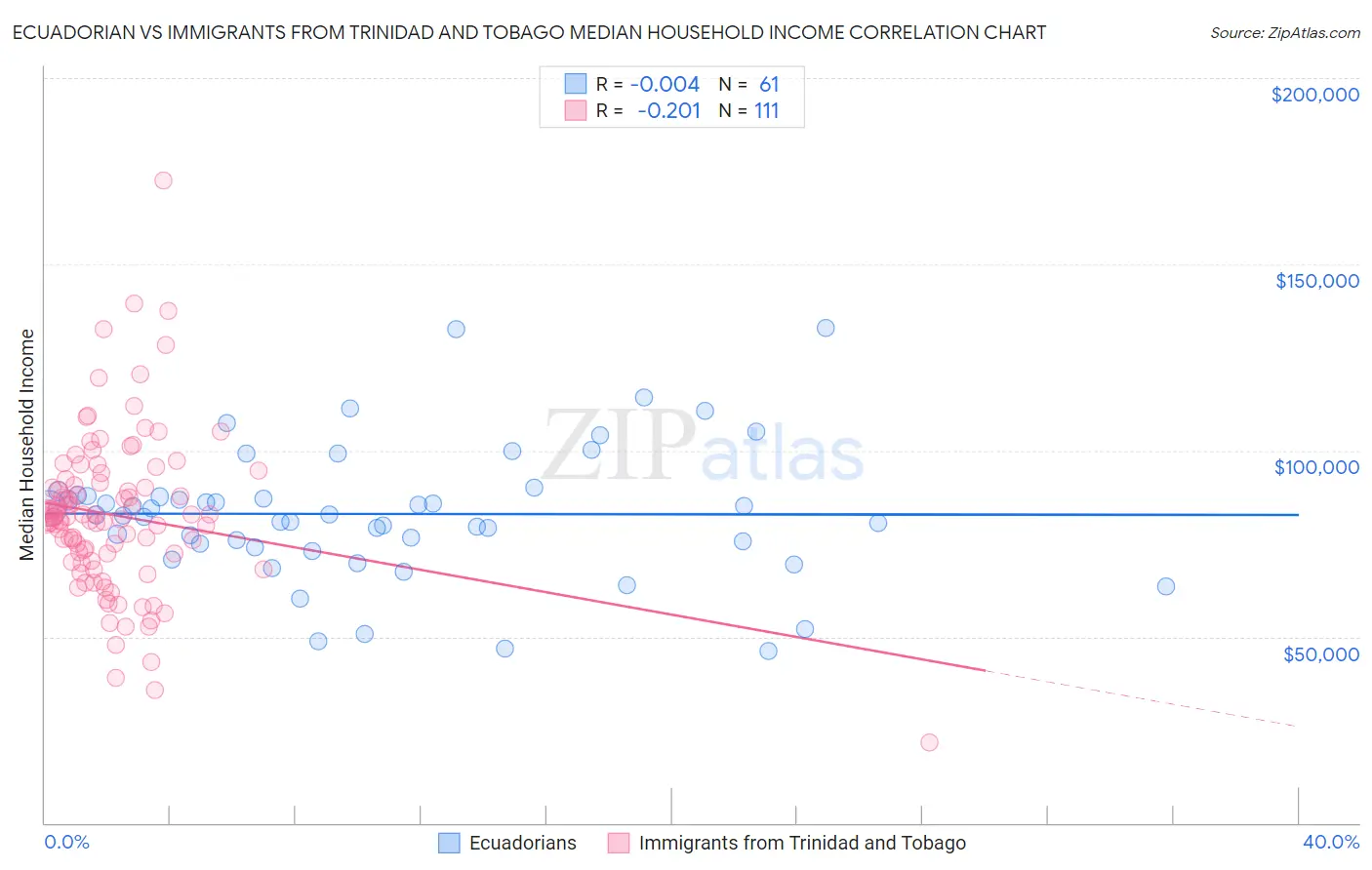 Ecuadorian vs Immigrants from Trinidad and Tobago Median Household Income