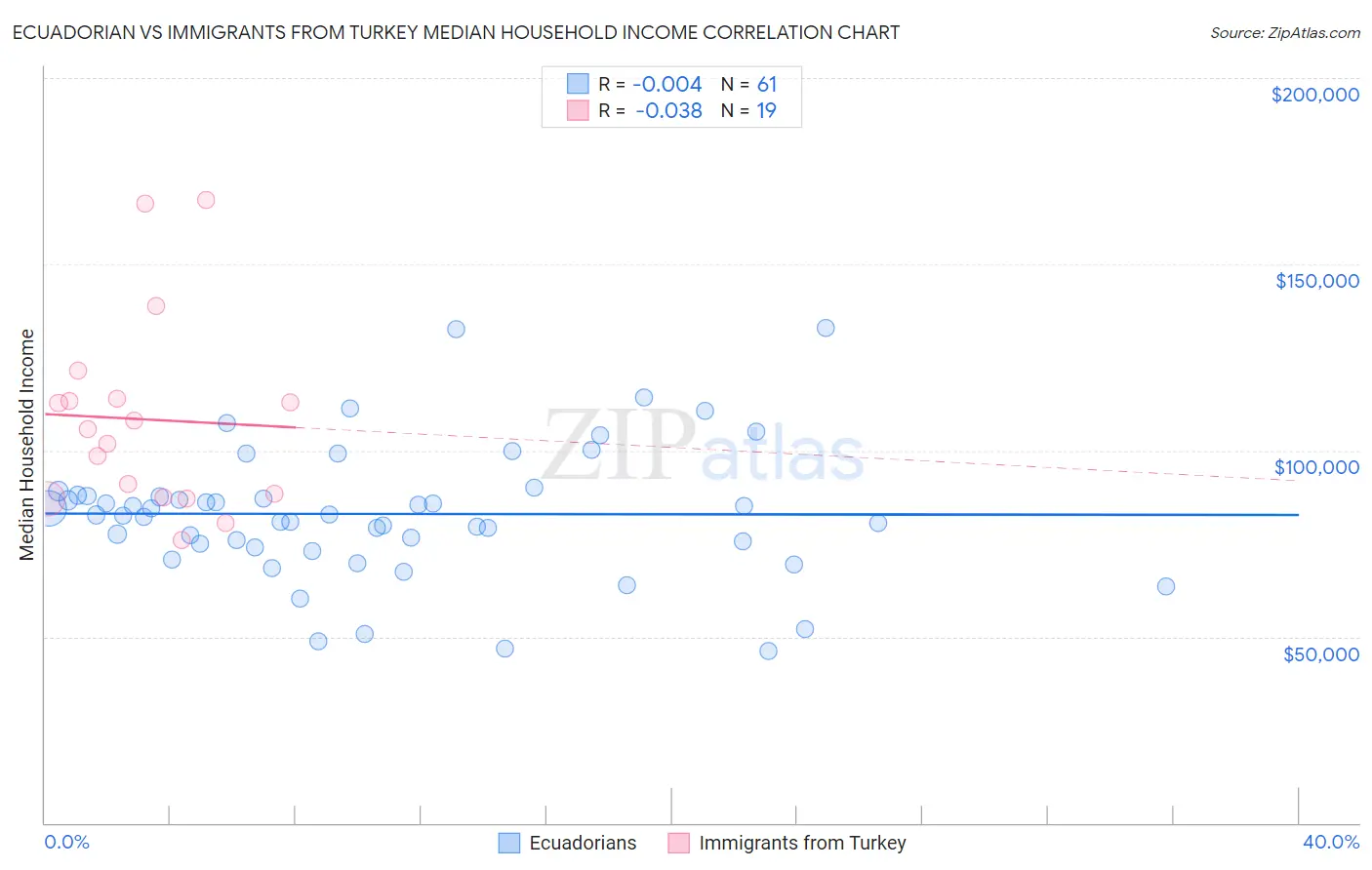 Ecuadorian vs Immigrants from Turkey Median Household Income