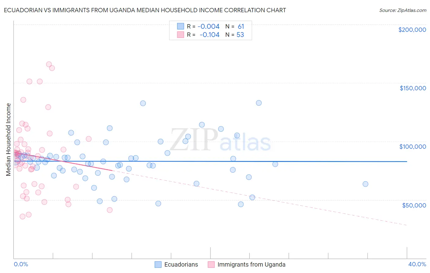 Ecuadorian vs Immigrants from Uganda Median Household Income