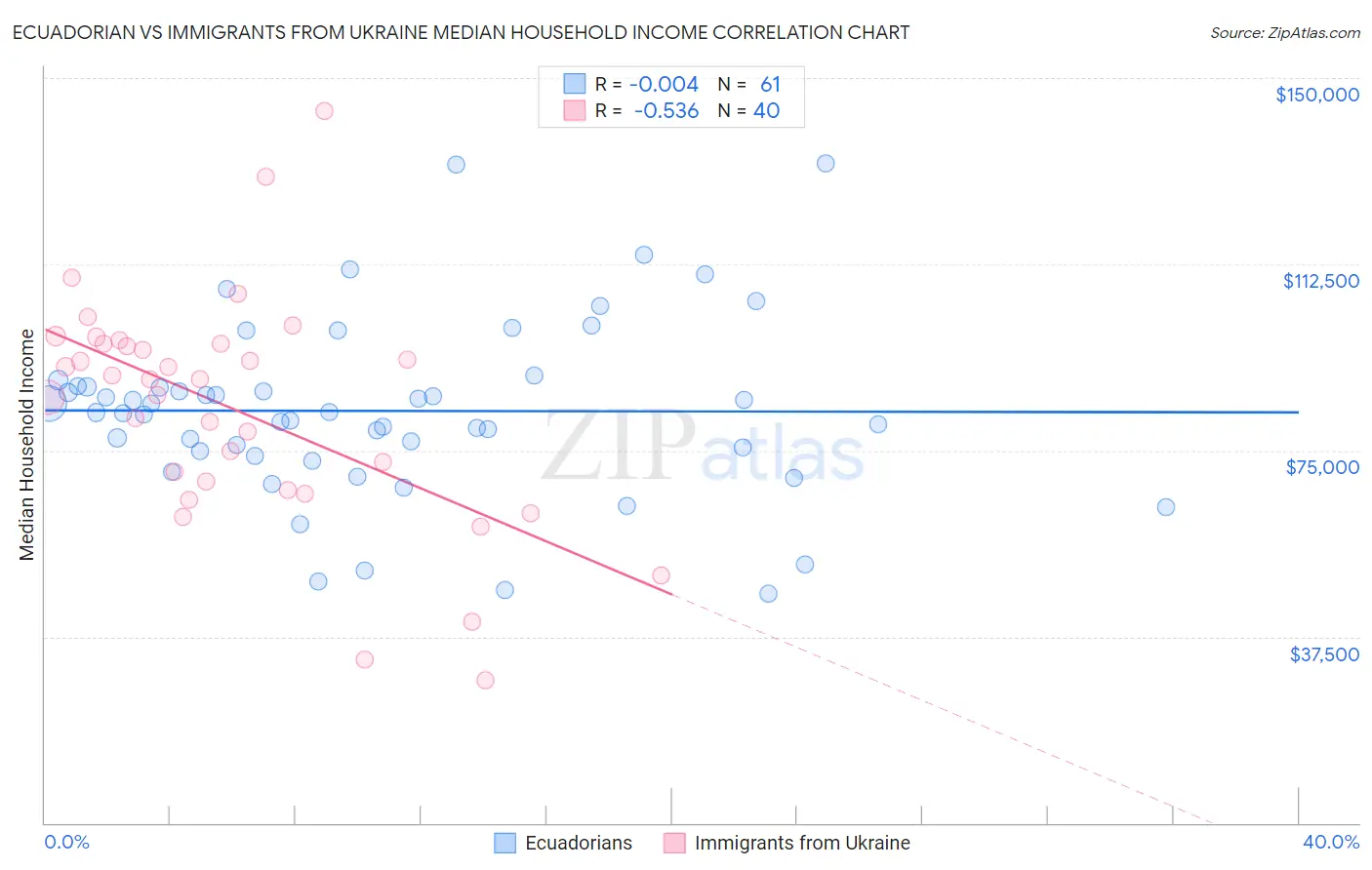 Ecuadorian vs Immigrants from Ukraine Median Household Income