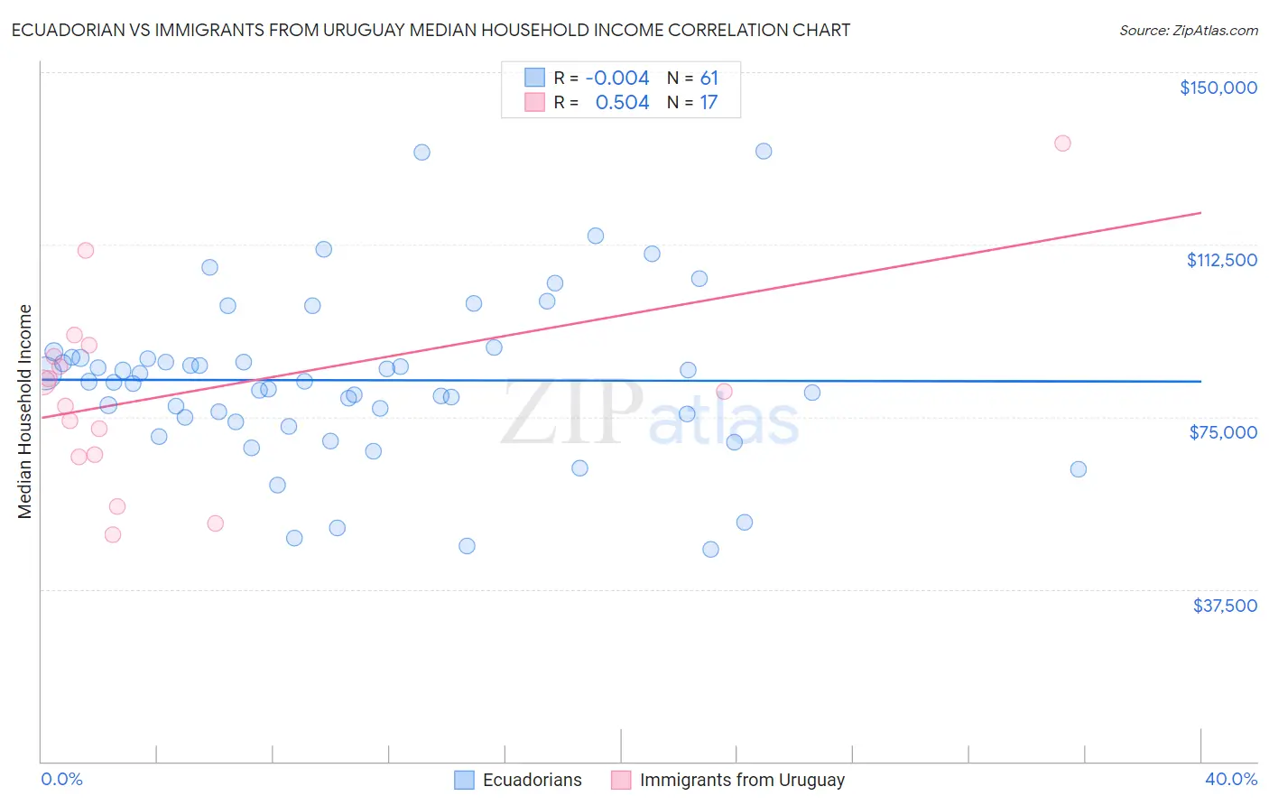 Ecuadorian vs Immigrants from Uruguay Median Household Income