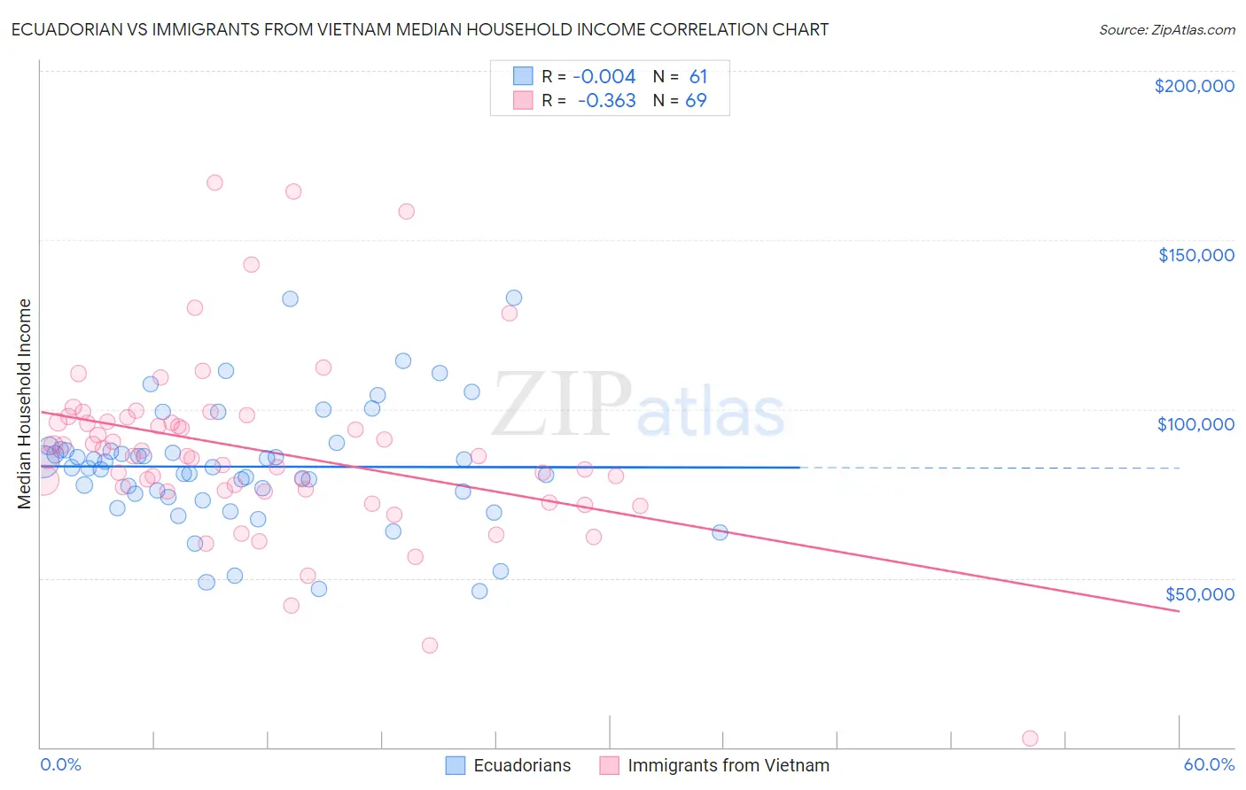 Ecuadorian vs Immigrants from Vietnam Median Household Income
