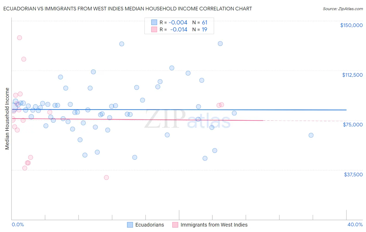 Ecuadorian vs Immigrants from West Indies Median Household Income