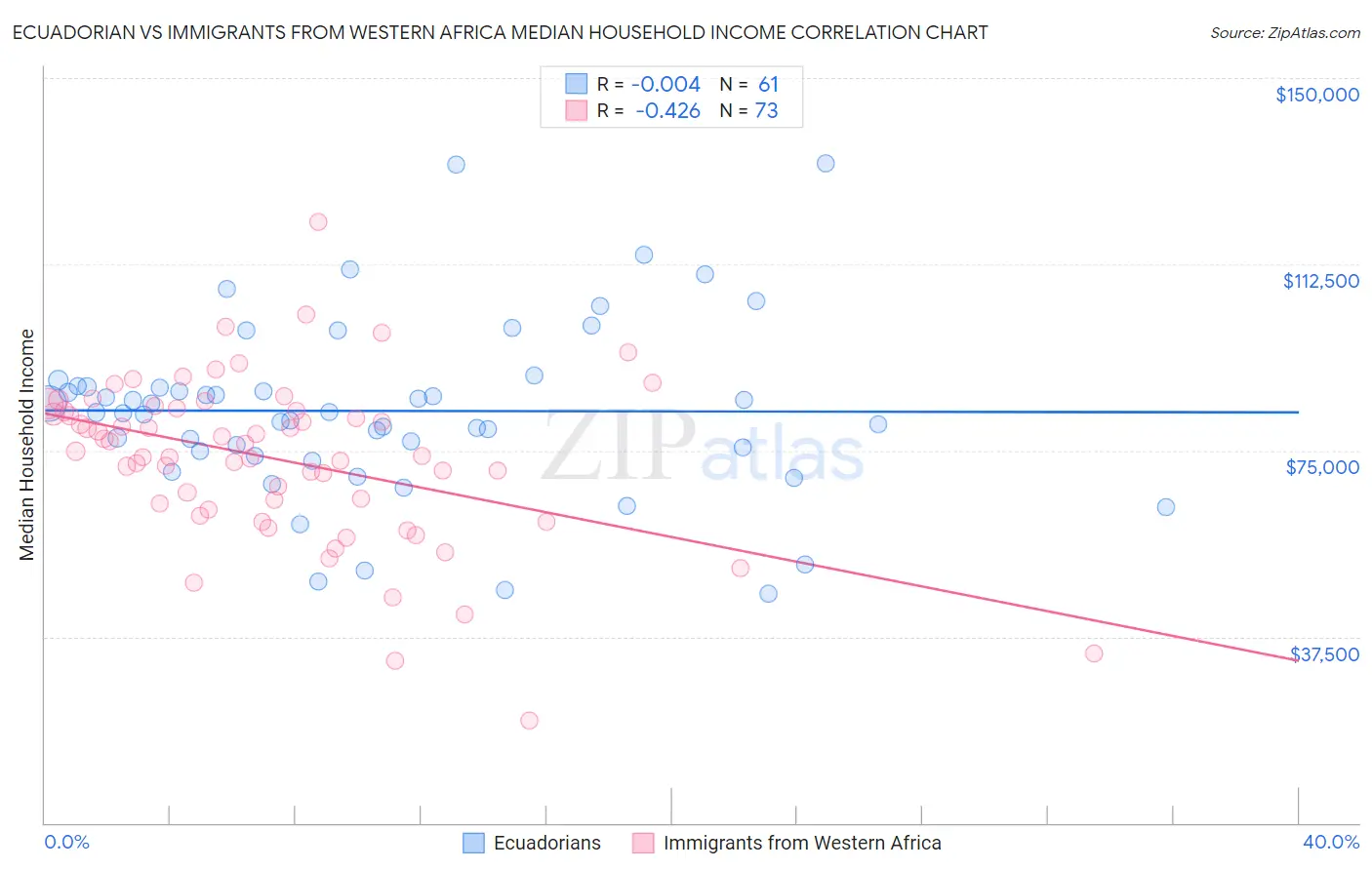 Ecuadorian vs Immigrants from Western Africa Median Household Income