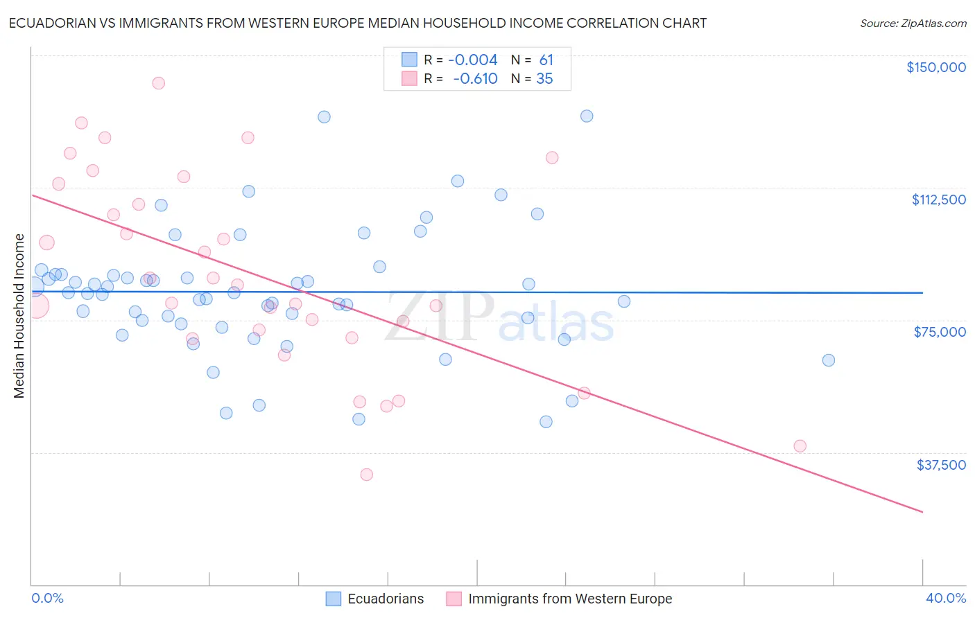 Ecuadorian vs Immigrants from Western Europe Median Household Income