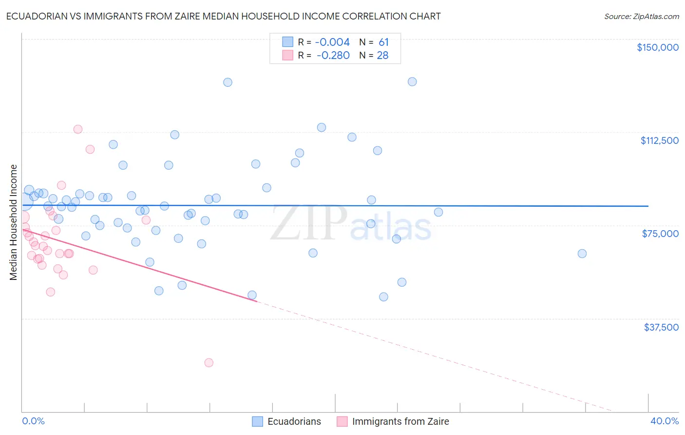 Ecuadorian vs Immigrants from Zaire Median Household Income