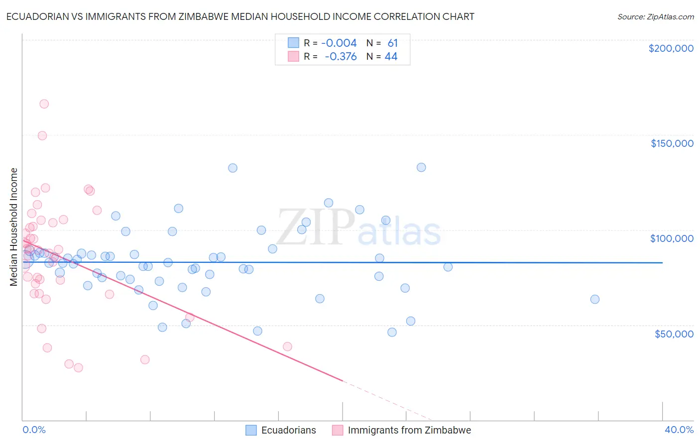 Ecuadorian vs Immigrants from Zimbabwe Median Household Income