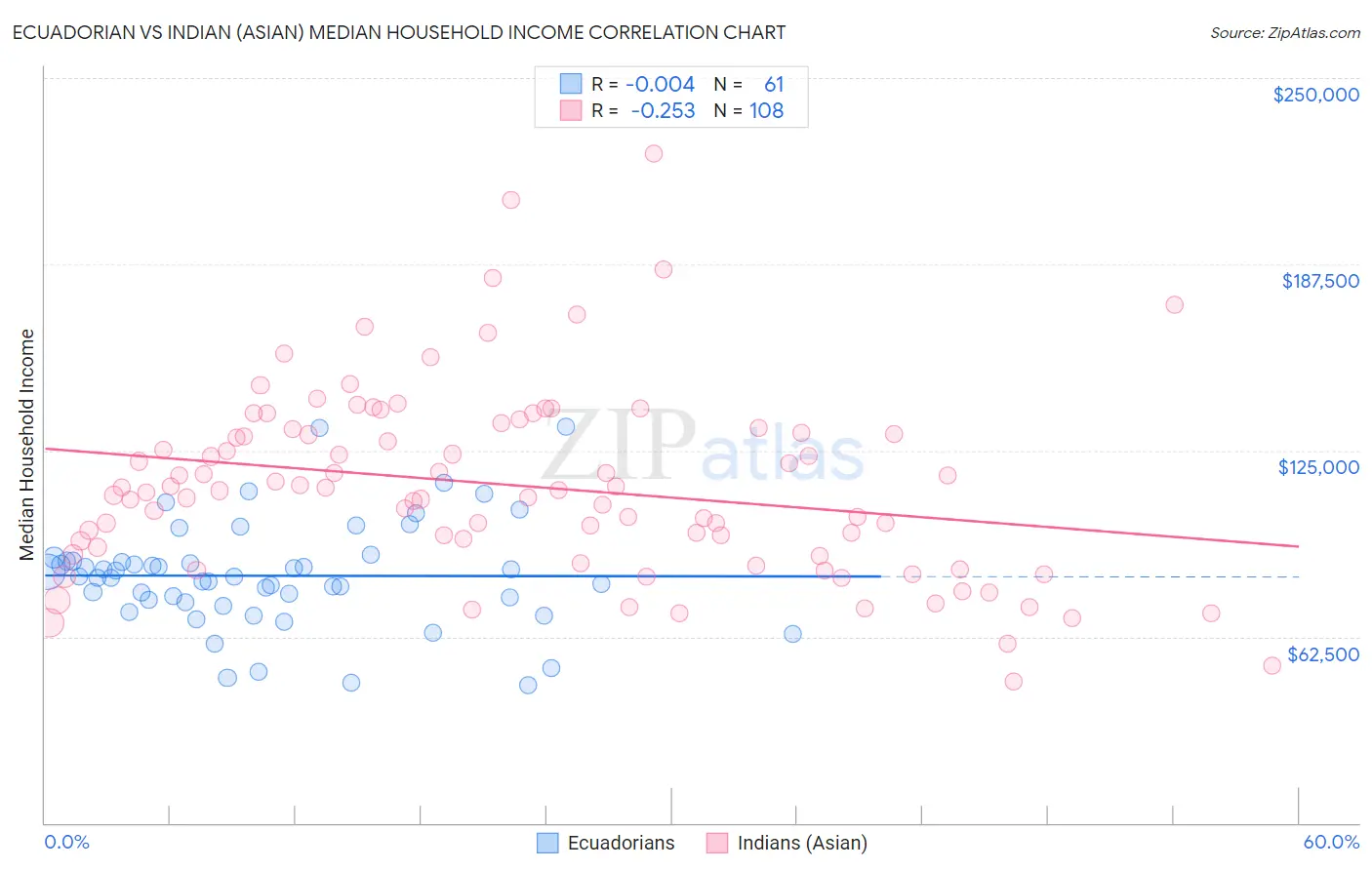 Ecuadorian vs Indian (Asian) Median Household Income