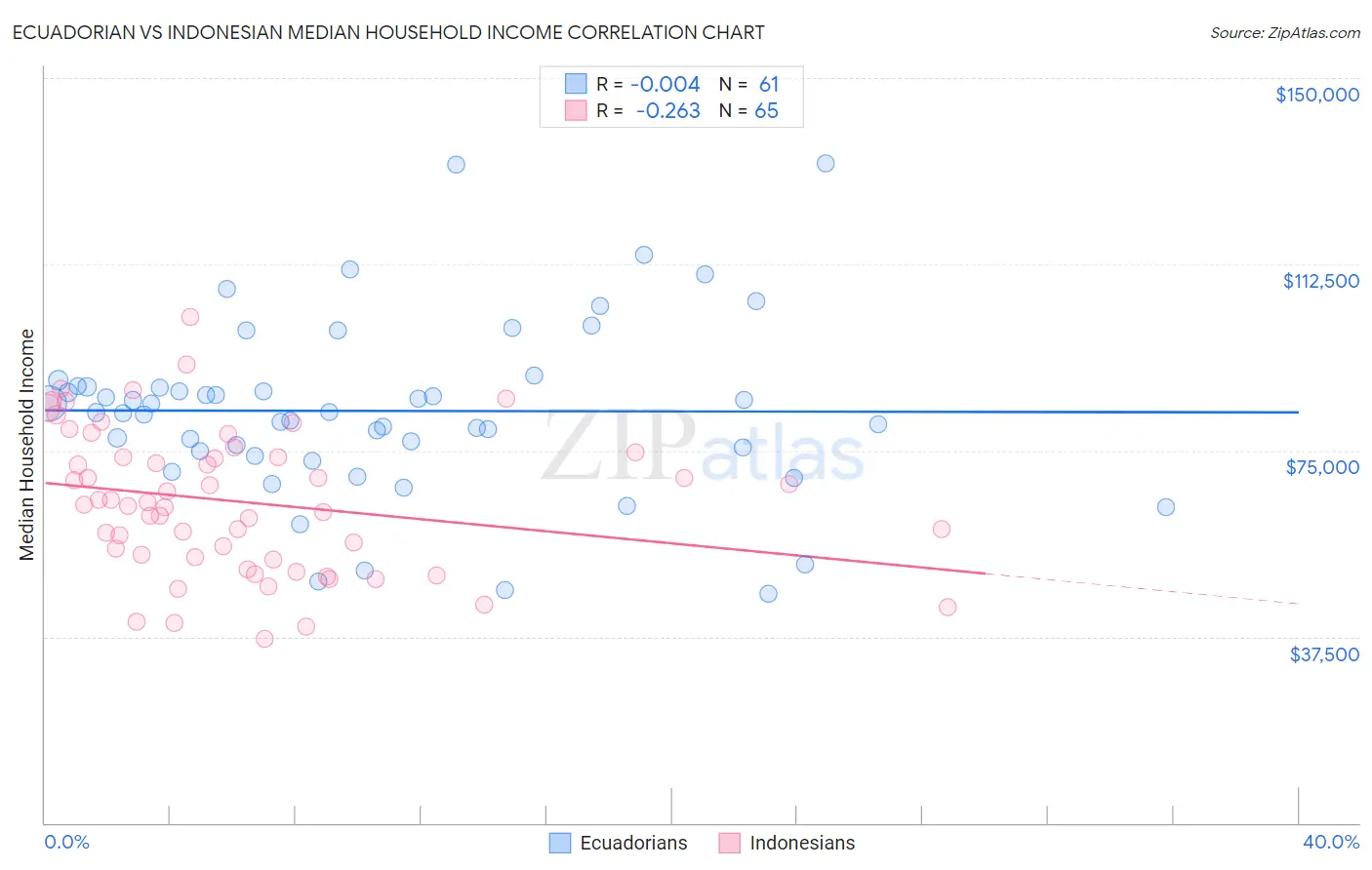Ecuadorian vs Indonesian Median Household Income