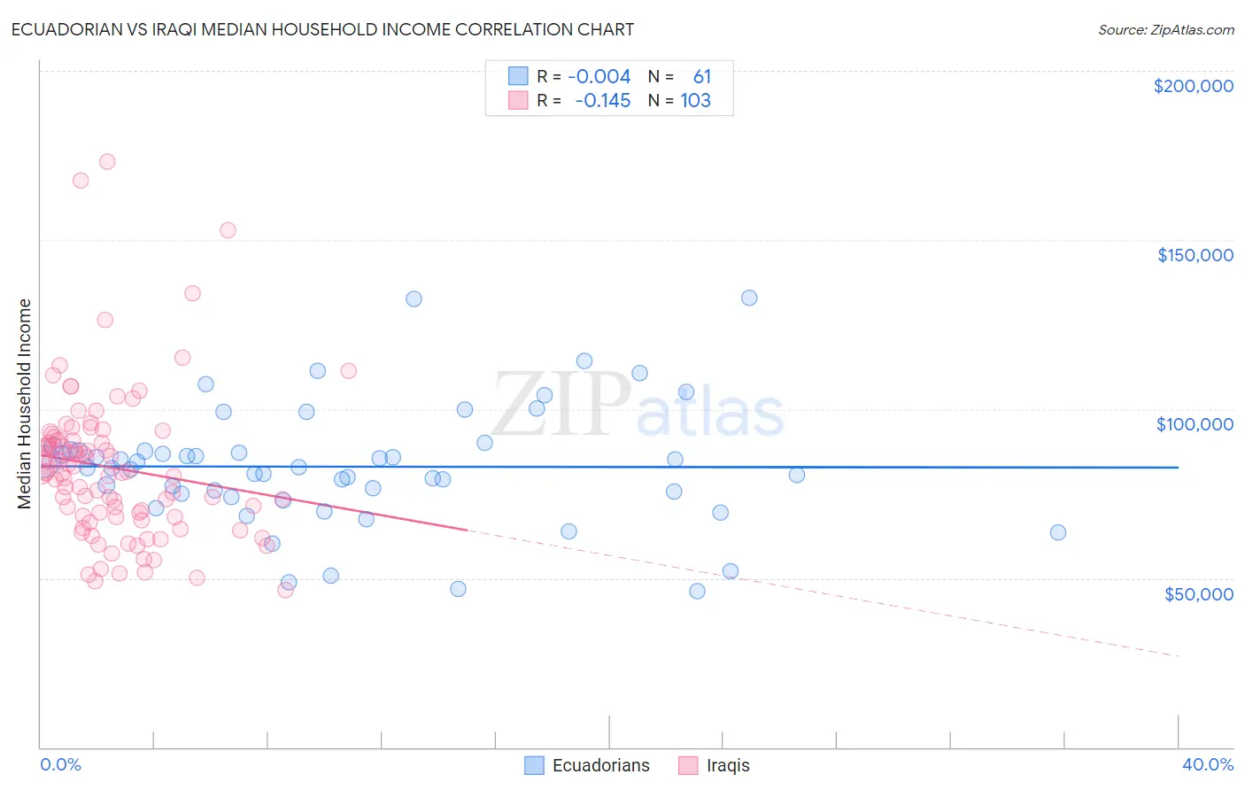 Ecuadorian vs Iraqi Median Household Income